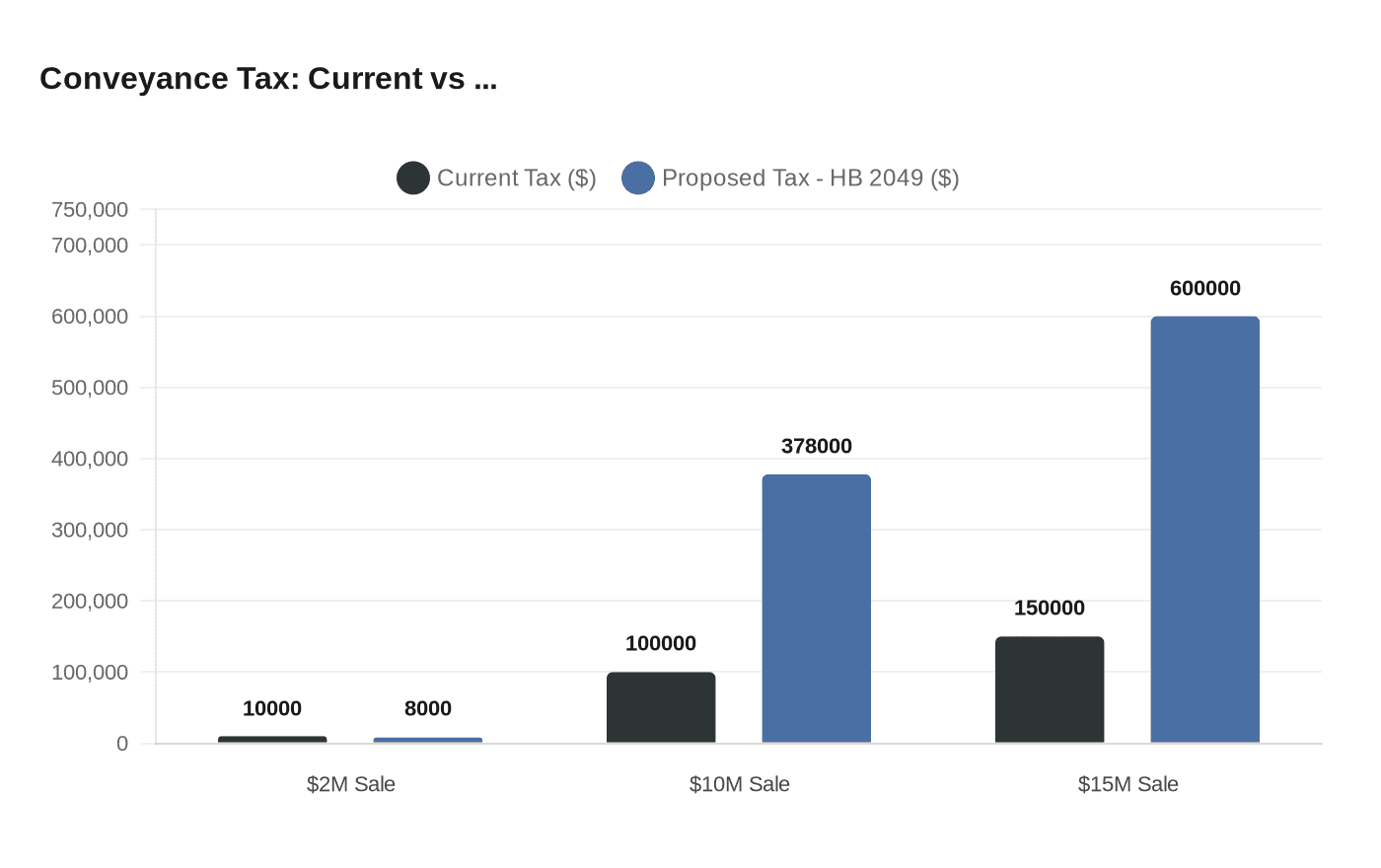 Conveyance Tax: Current vs ...