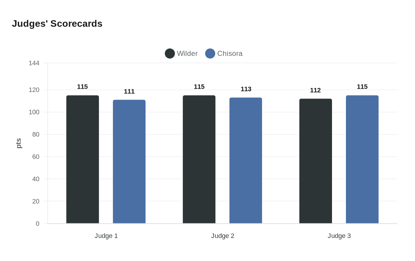 Judges' Scorecards
