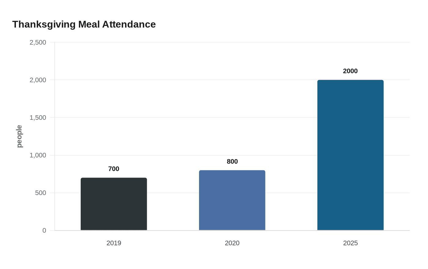 Thanksgiving Meal Attendance