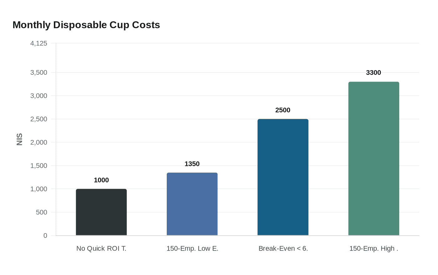 Monthly Disposable Cup Costs