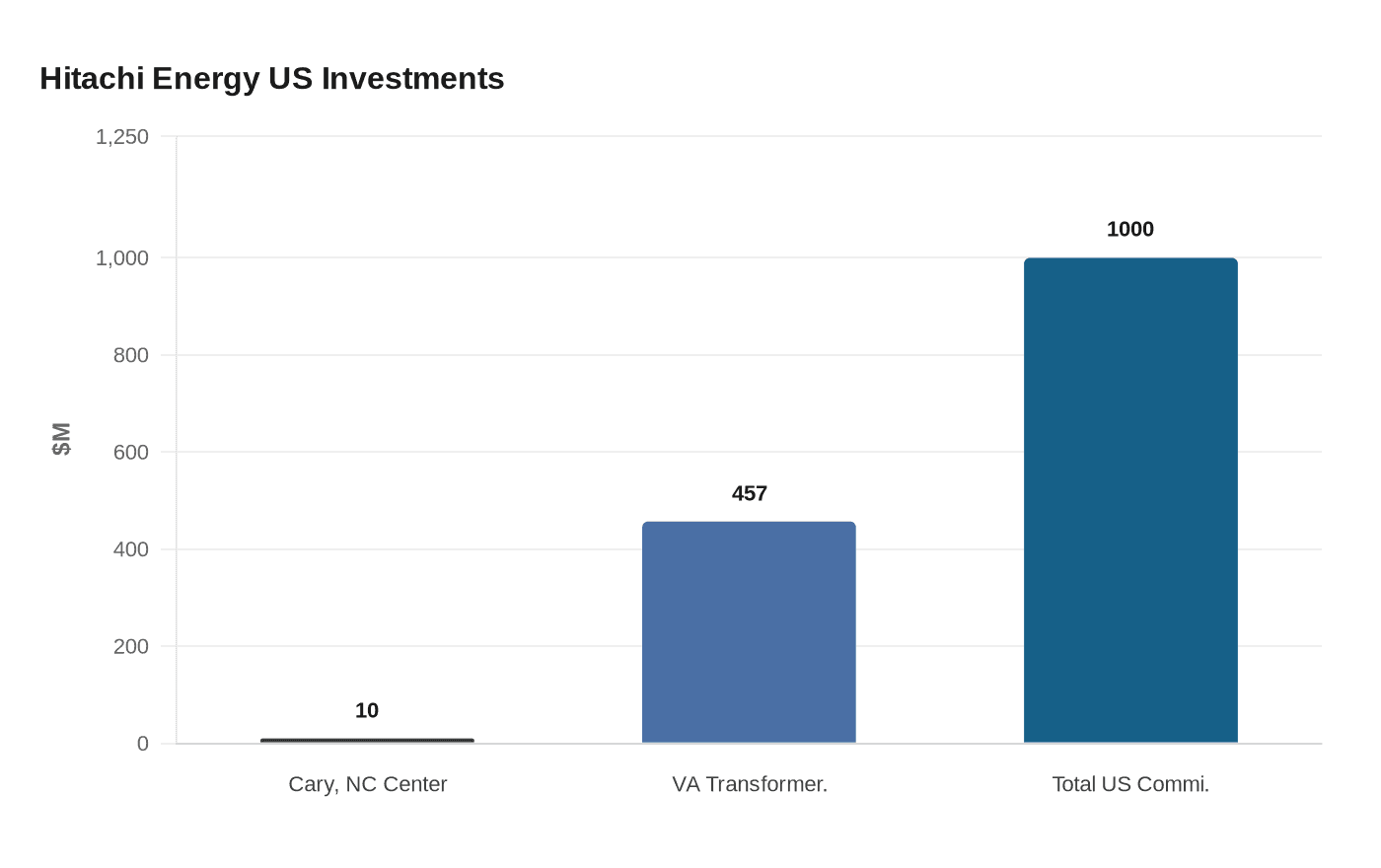 Hitachi Energy US Investments