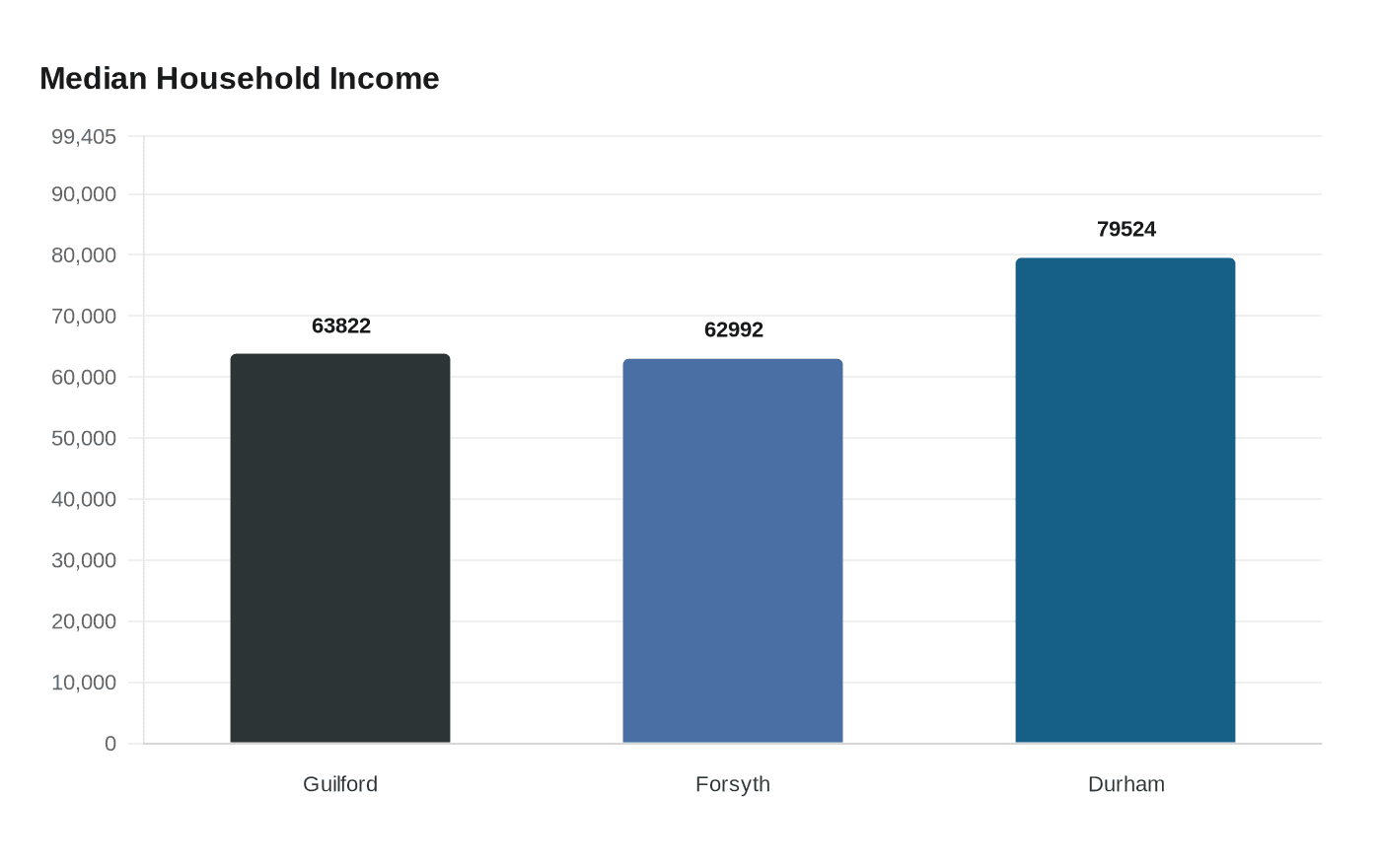 Median Household Income