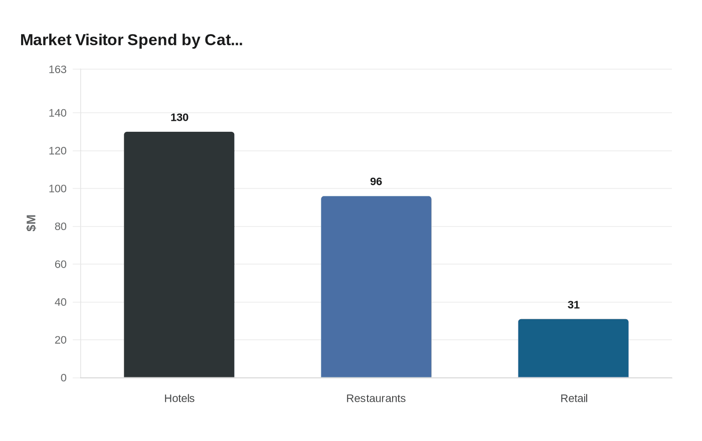 Market Visitor Spend by Cat...