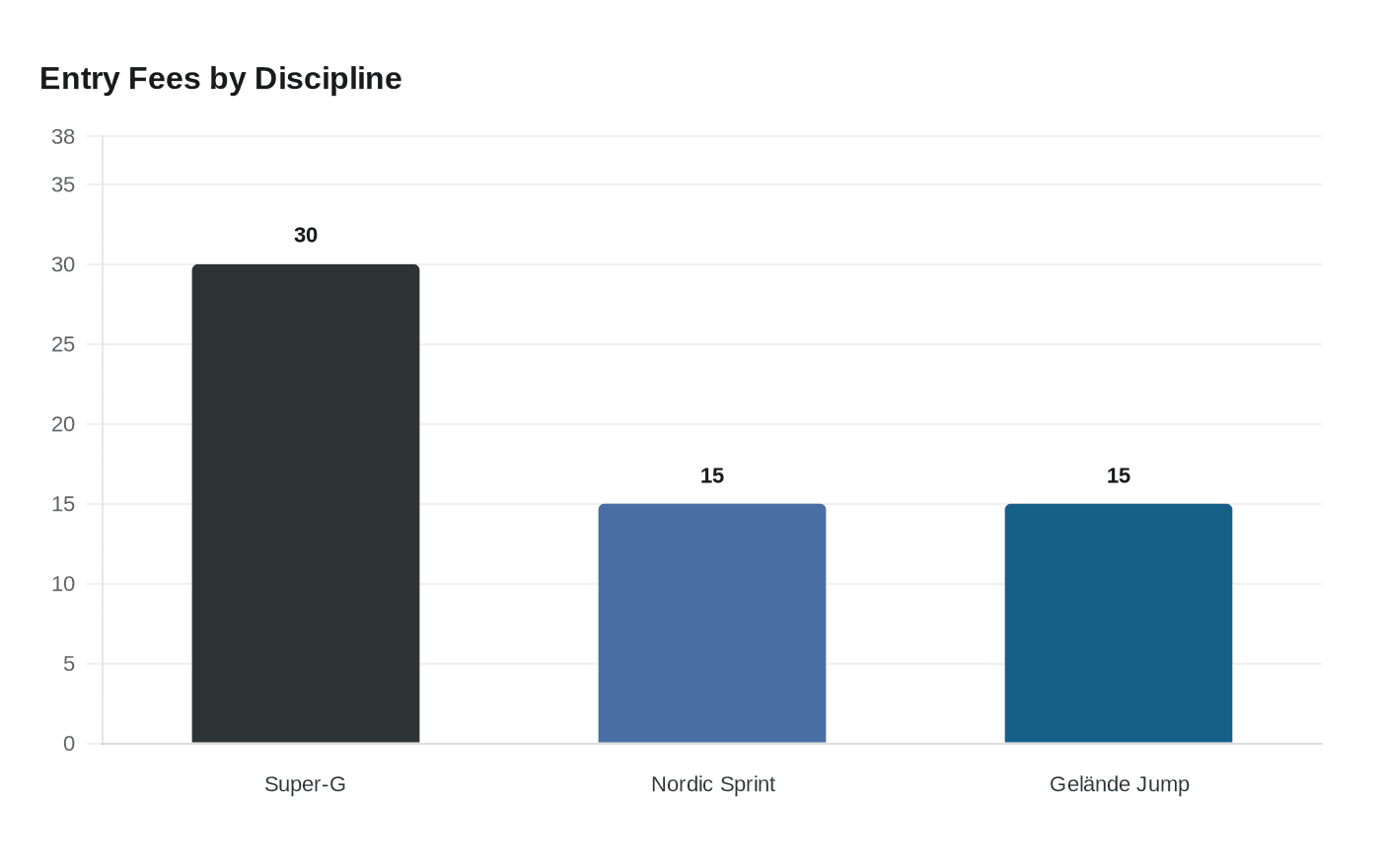 Entry Fees by Discipline