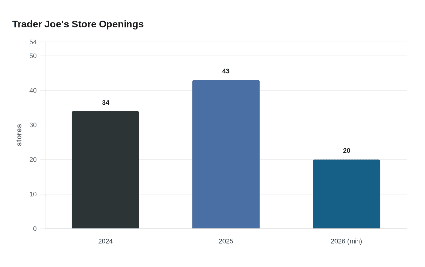 Trader Joe's Store Openings
