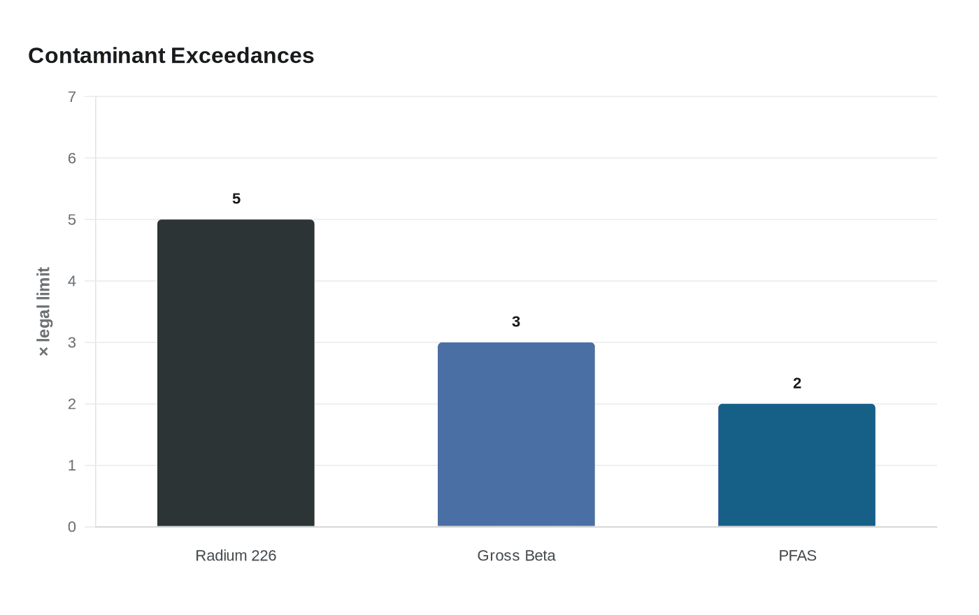 Contaminant Exceedances