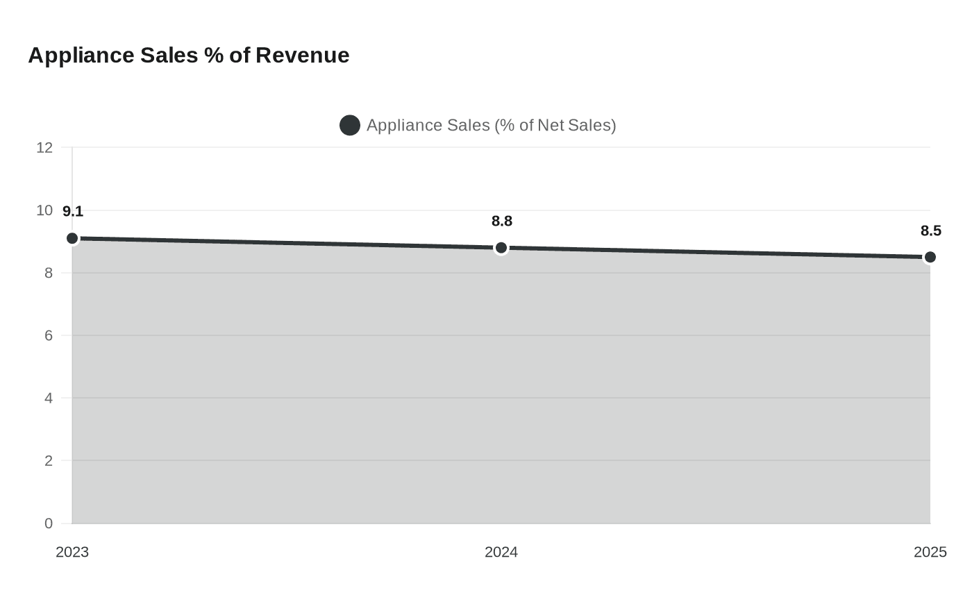 Appliance Sales % of Revenue