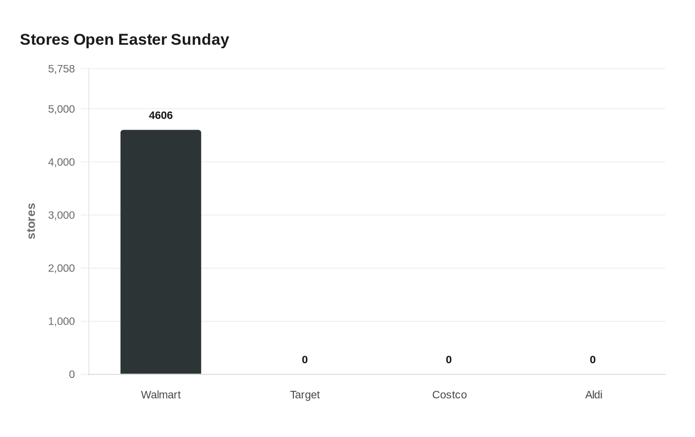 Stores Open Easter Sunday