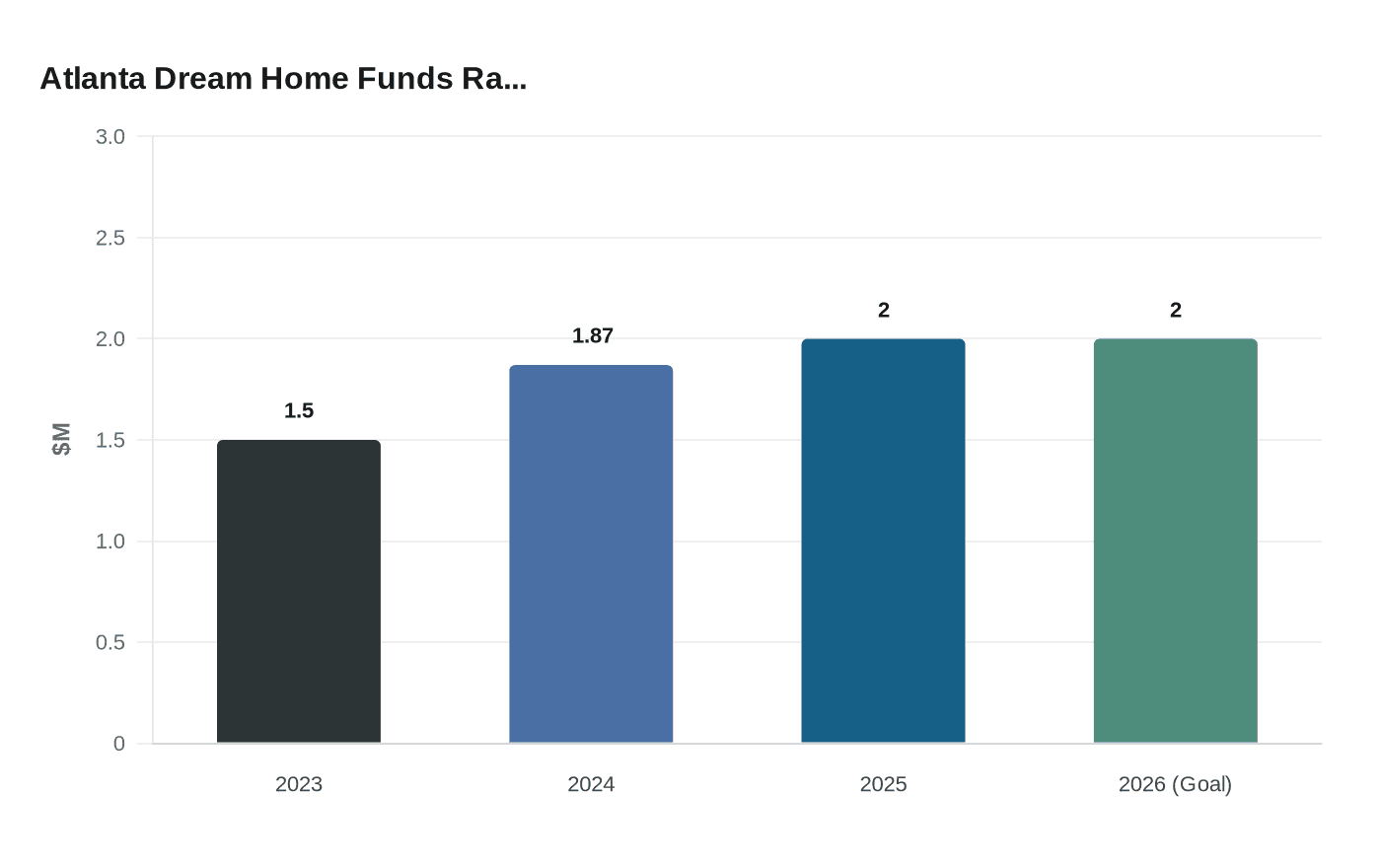 Atlanta Dream Home Funds Ra...