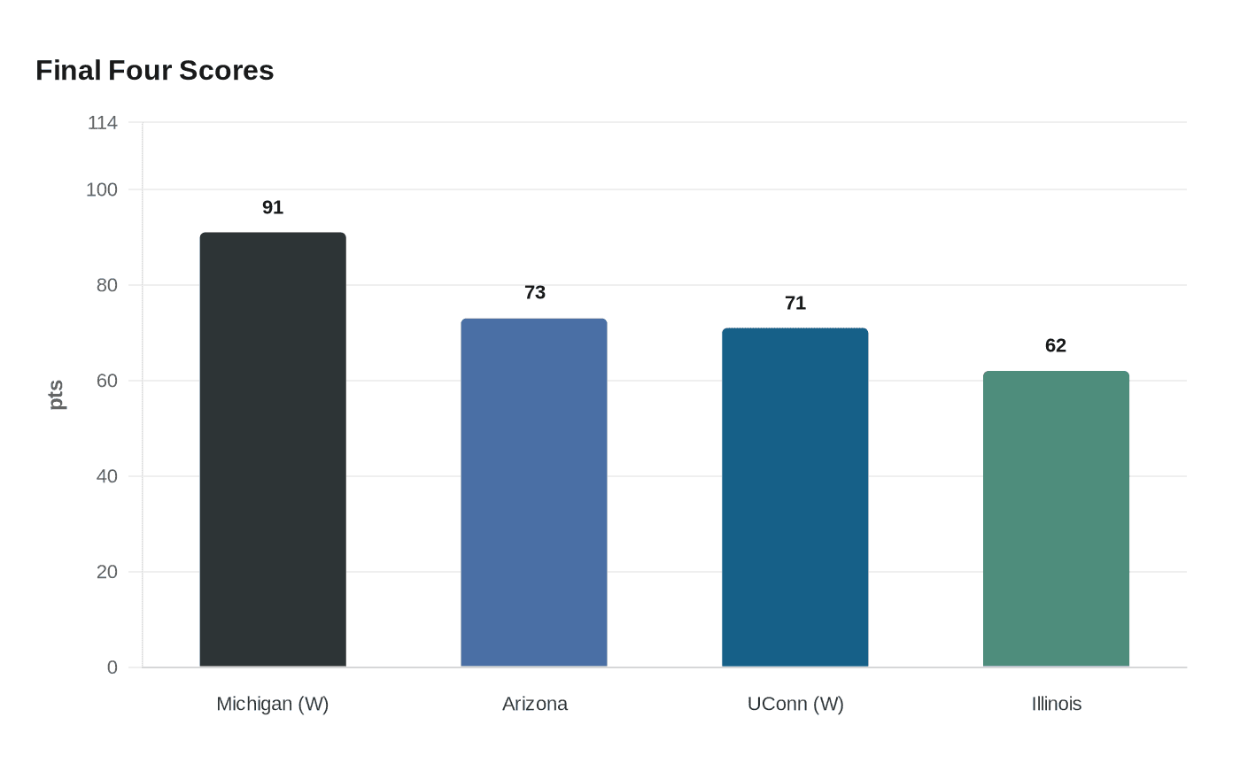 Final Four Scores