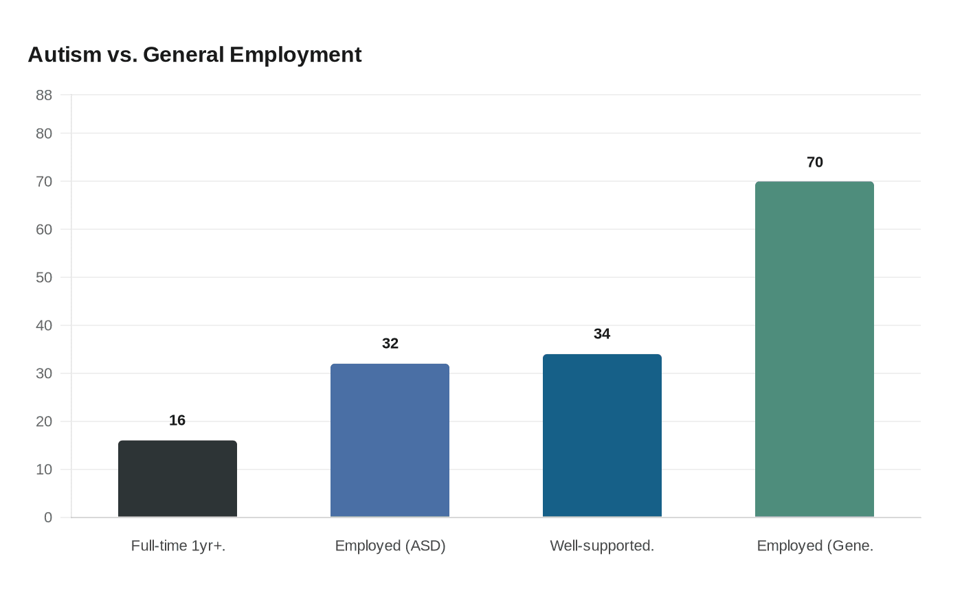 Autism vs. General Employment