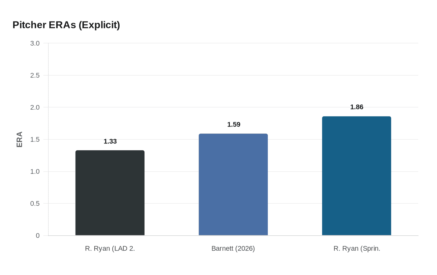 Pitcher ERAs (Explicit)