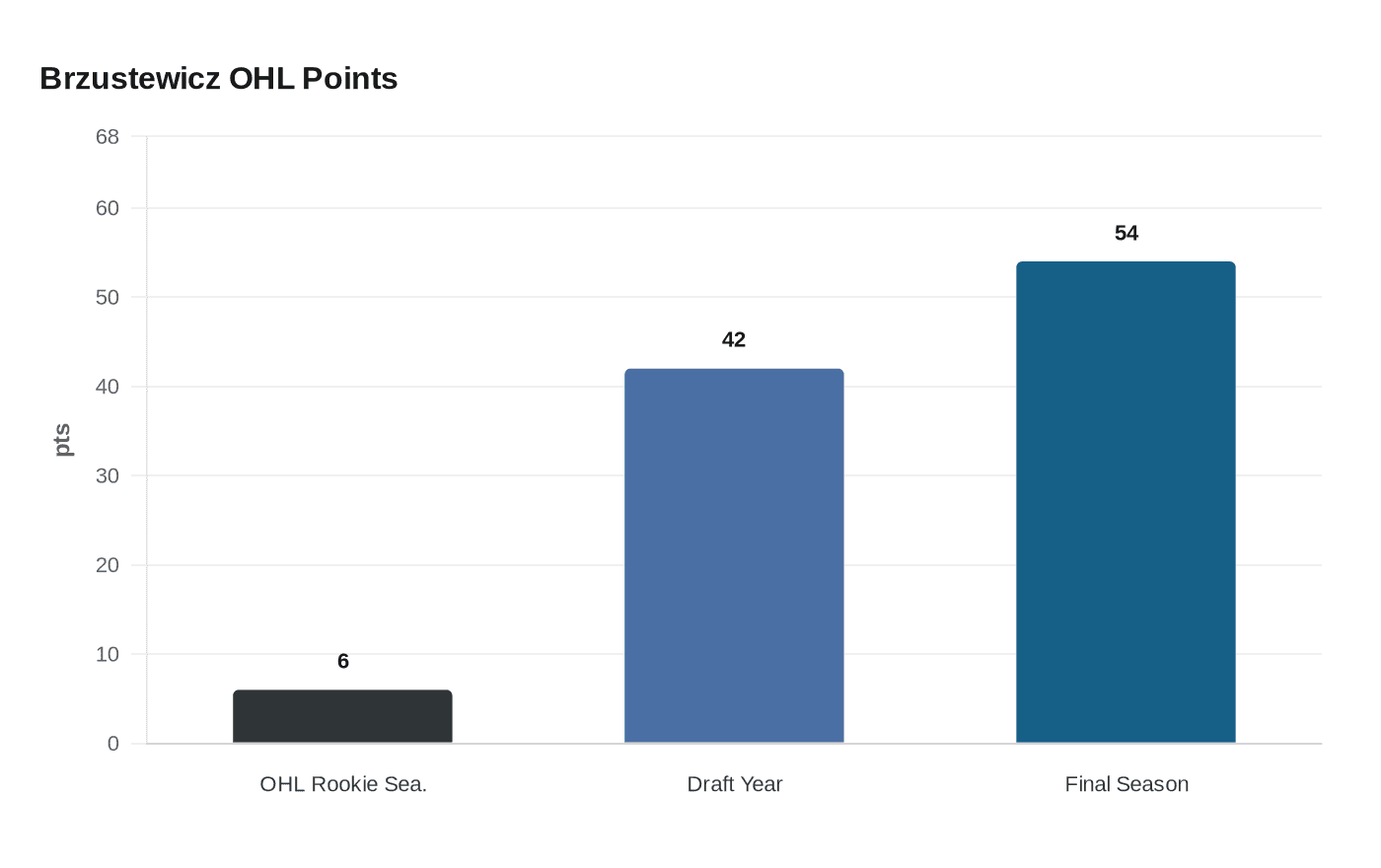 Brzustewicz OHL Points