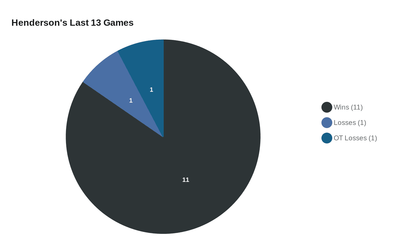 Henderson's Last 13 Games