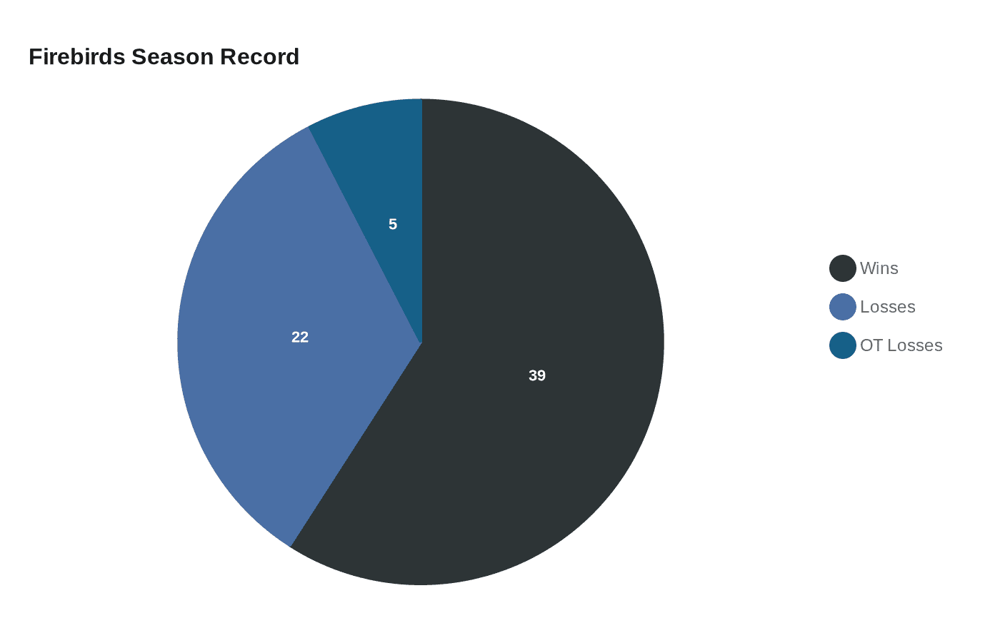 Firebirds Season Record