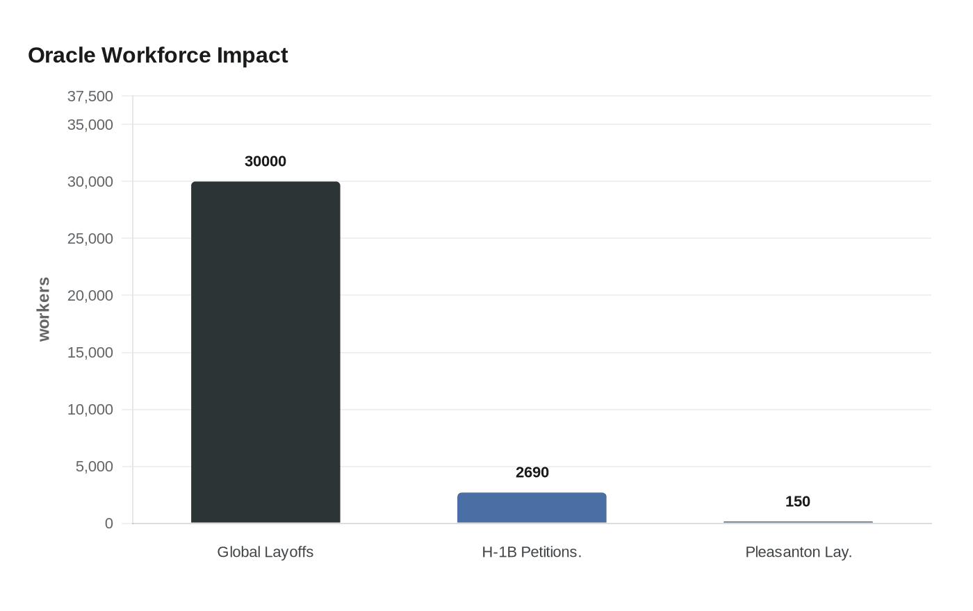 Oracle Workforce Impact