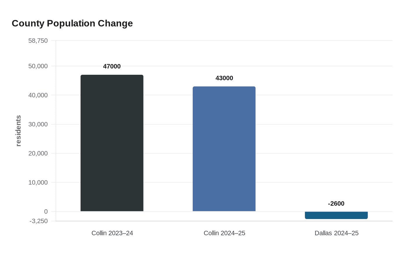 County Population Change