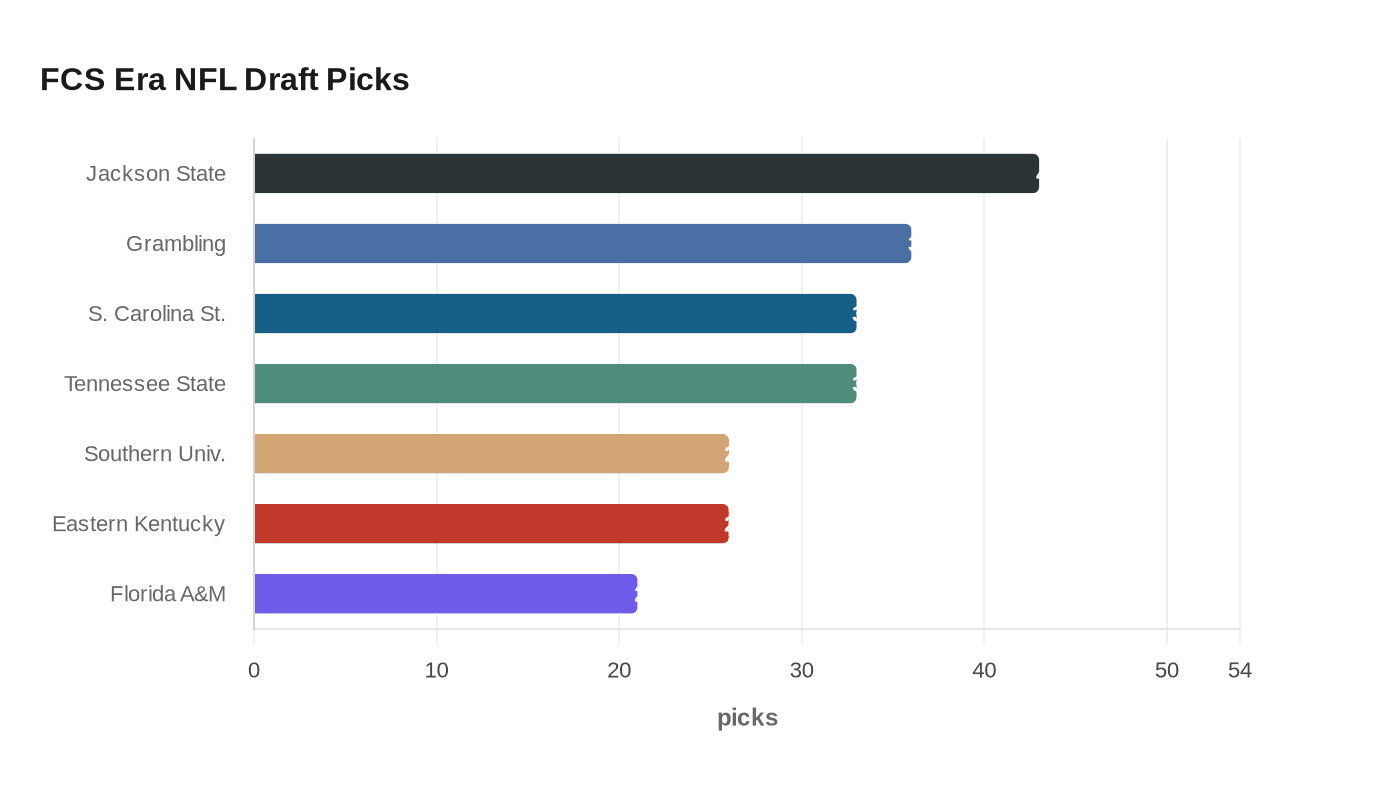 FCS Era NFL Draft Picks