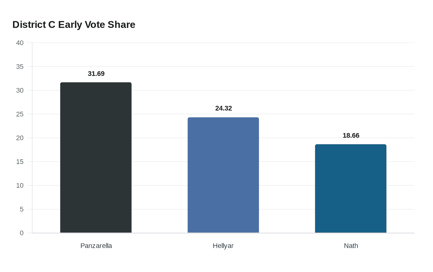 District C Early Vote Share