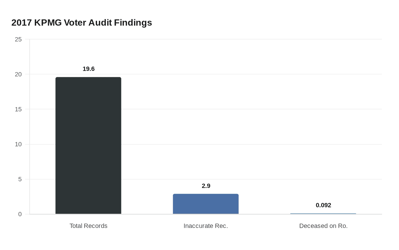 2017 KPMG Voter Audit Findings