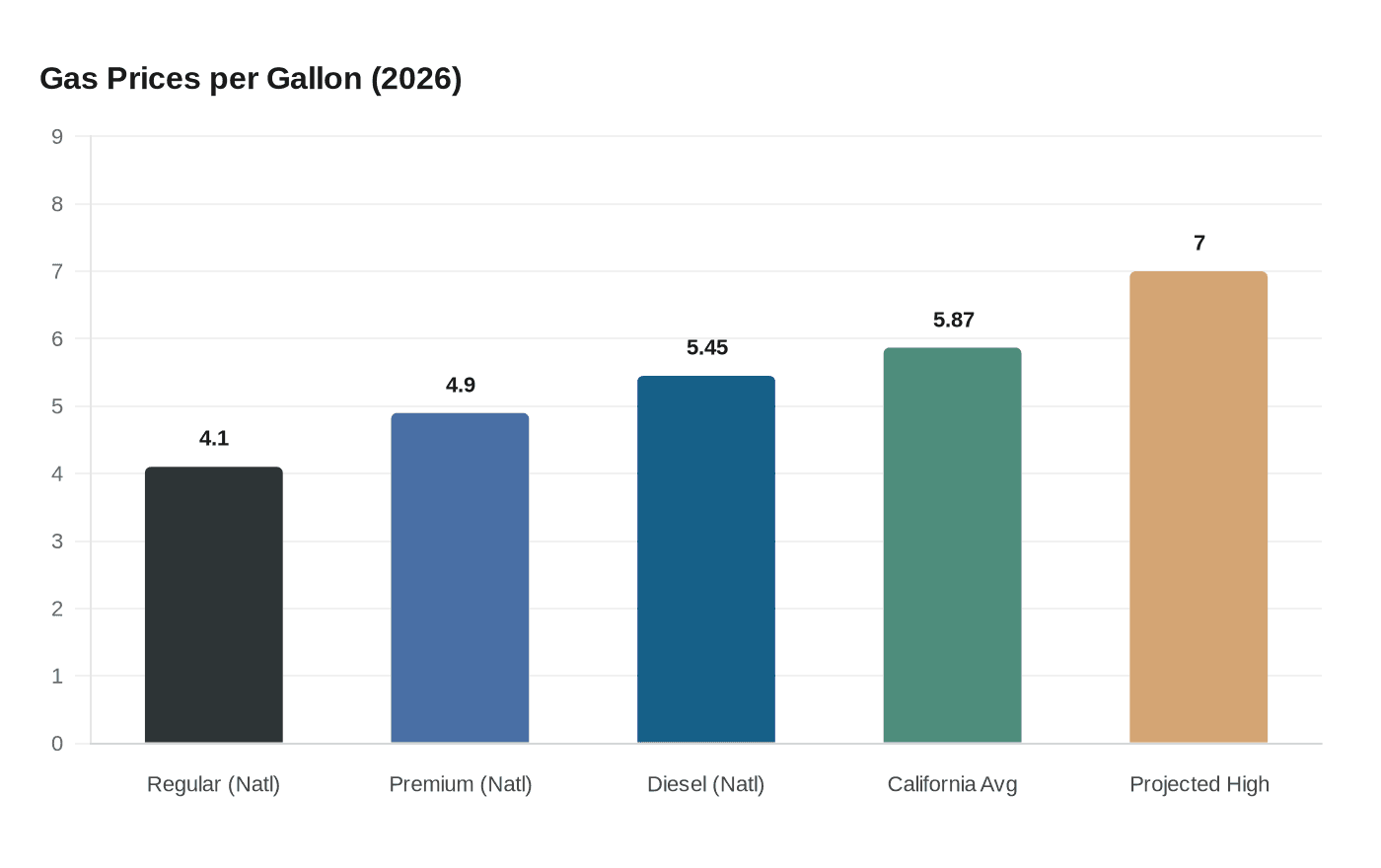 Gas Prices per Gallon (2026)