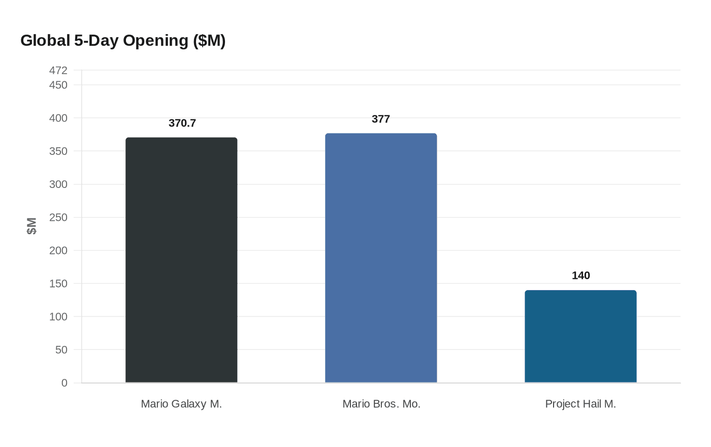 Global 5-Day Opening ($M)