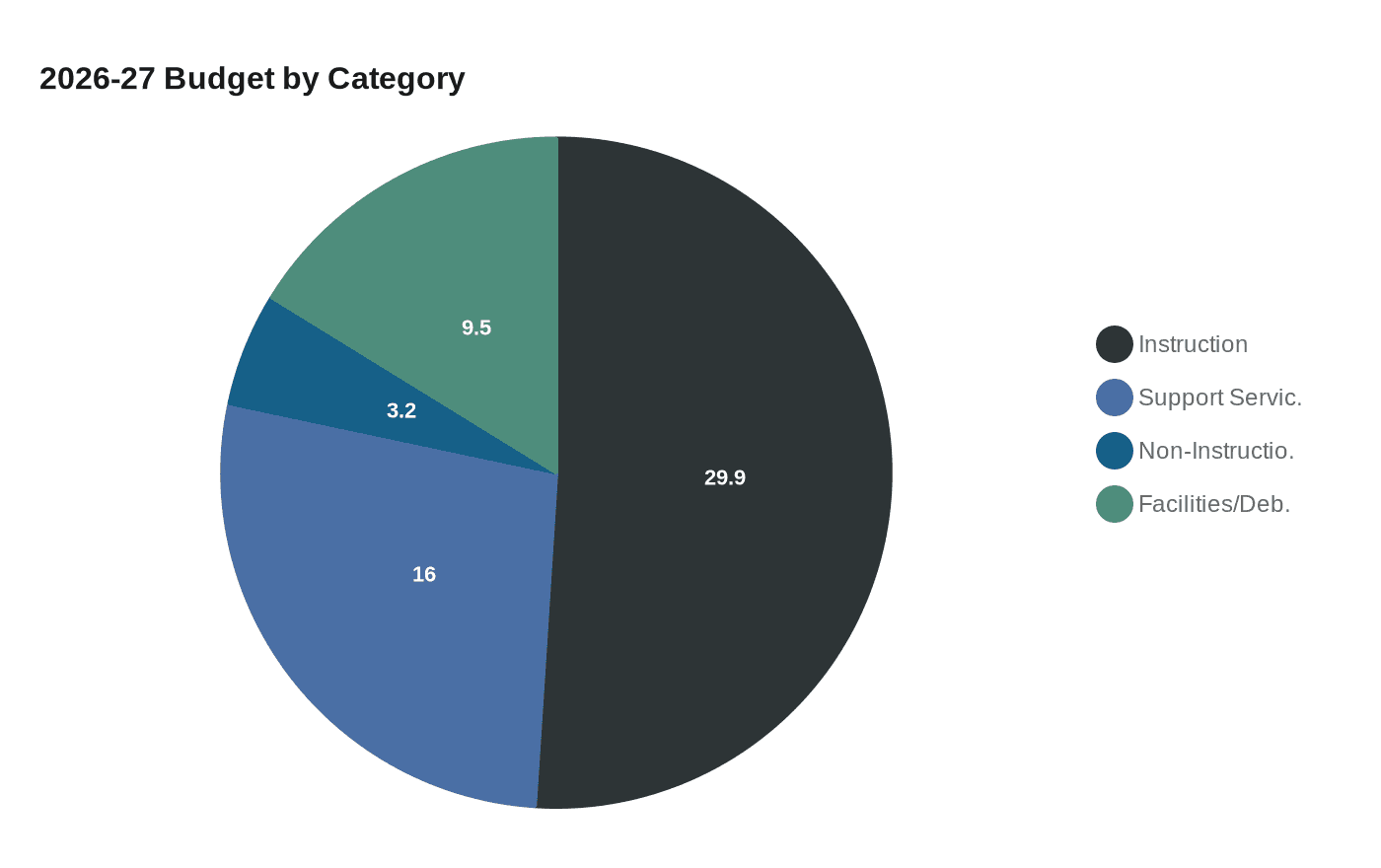 2026-27 Budget by Category