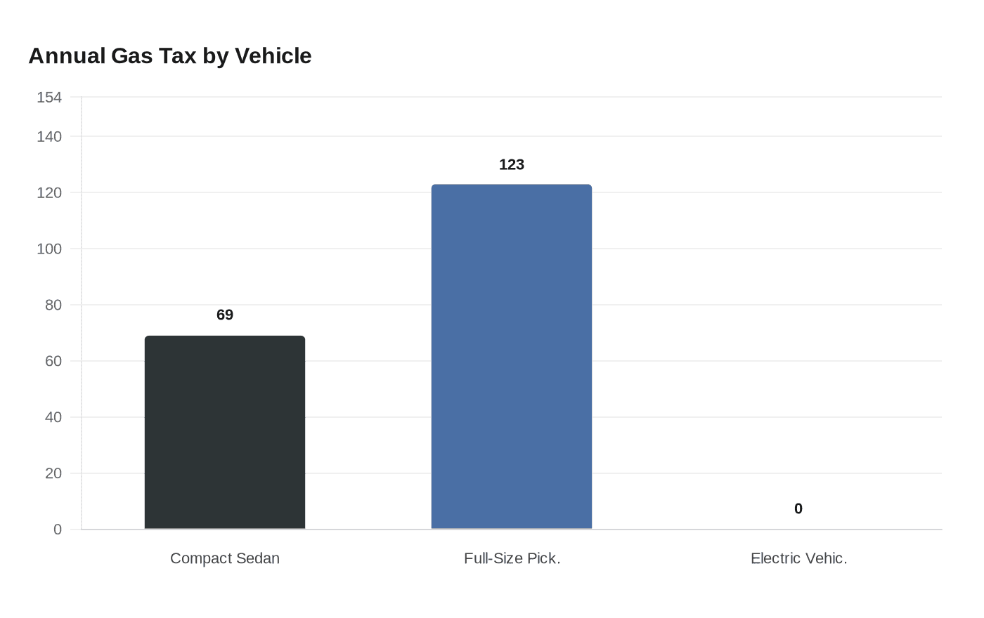 Annual Gas Tax by Vehicle