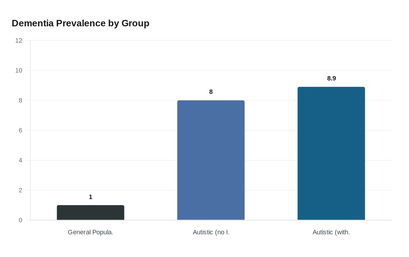 Dementia Prevalence by Group