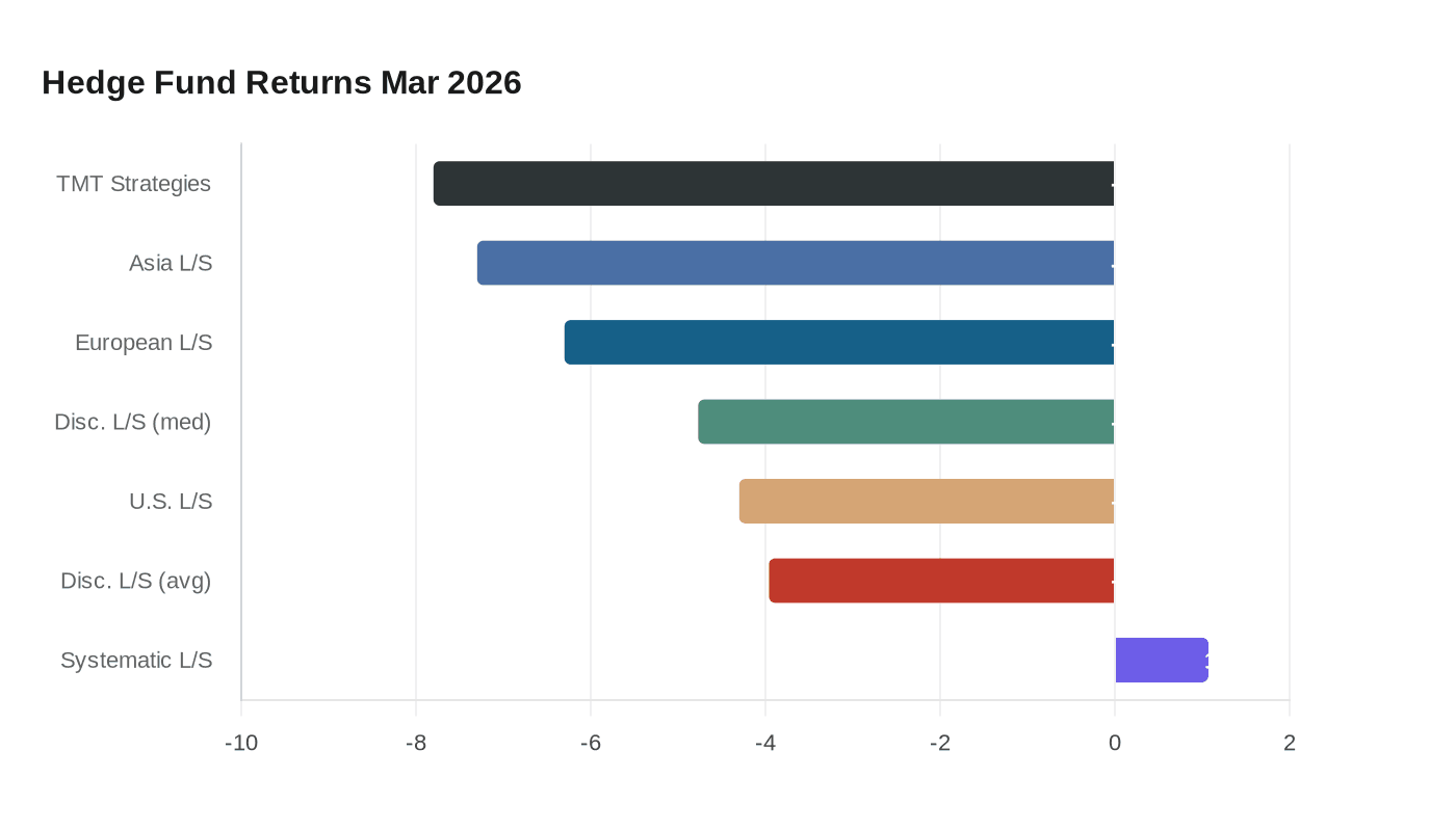 Hedge Fund Returns Mar 2026