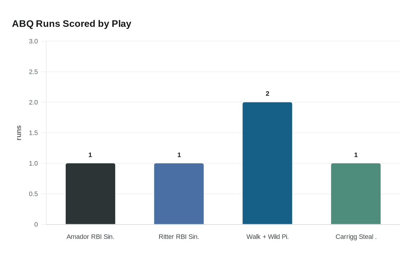 ABQ Runs Scored by Play
