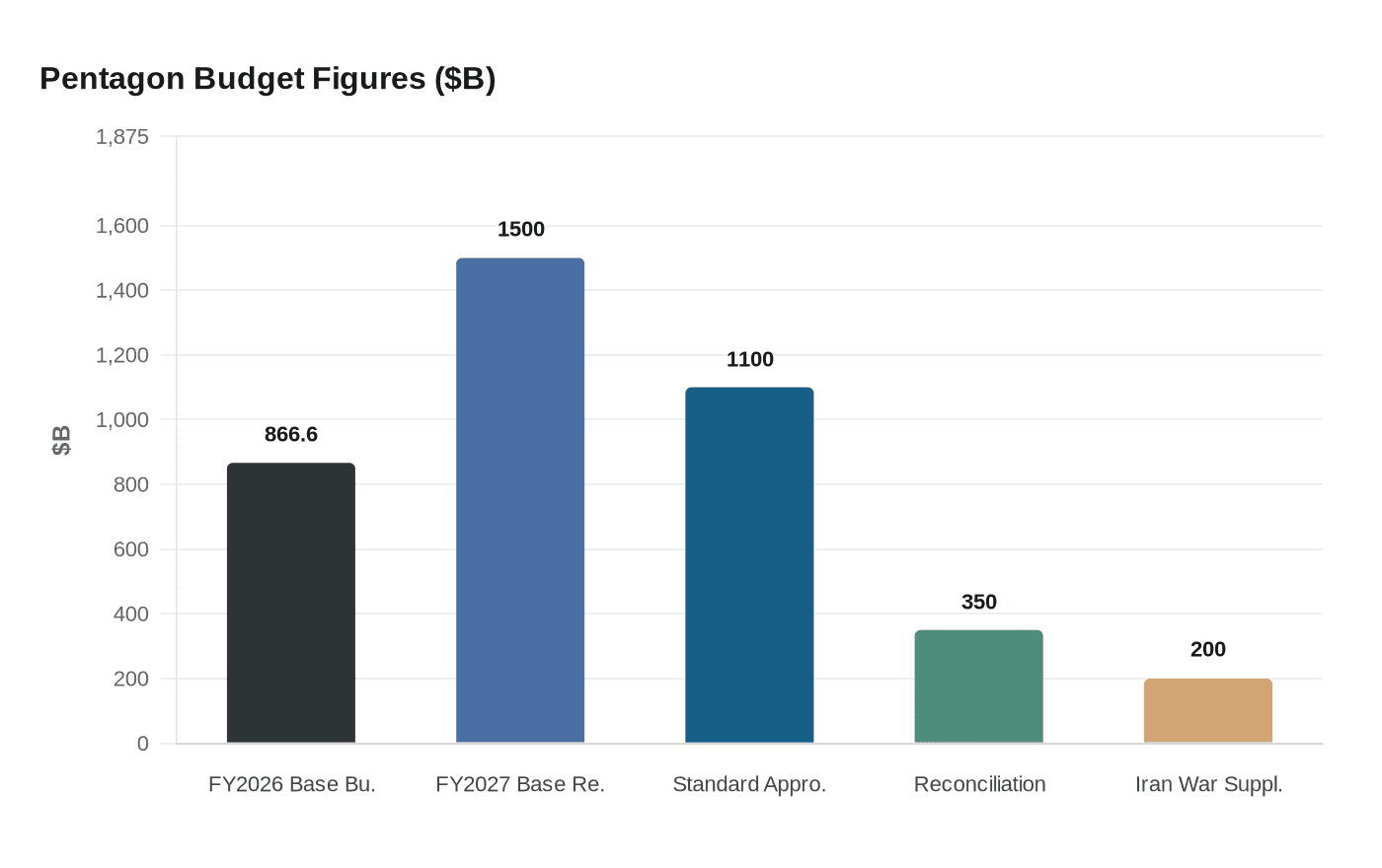 Pentagon Budget Figures ($B)