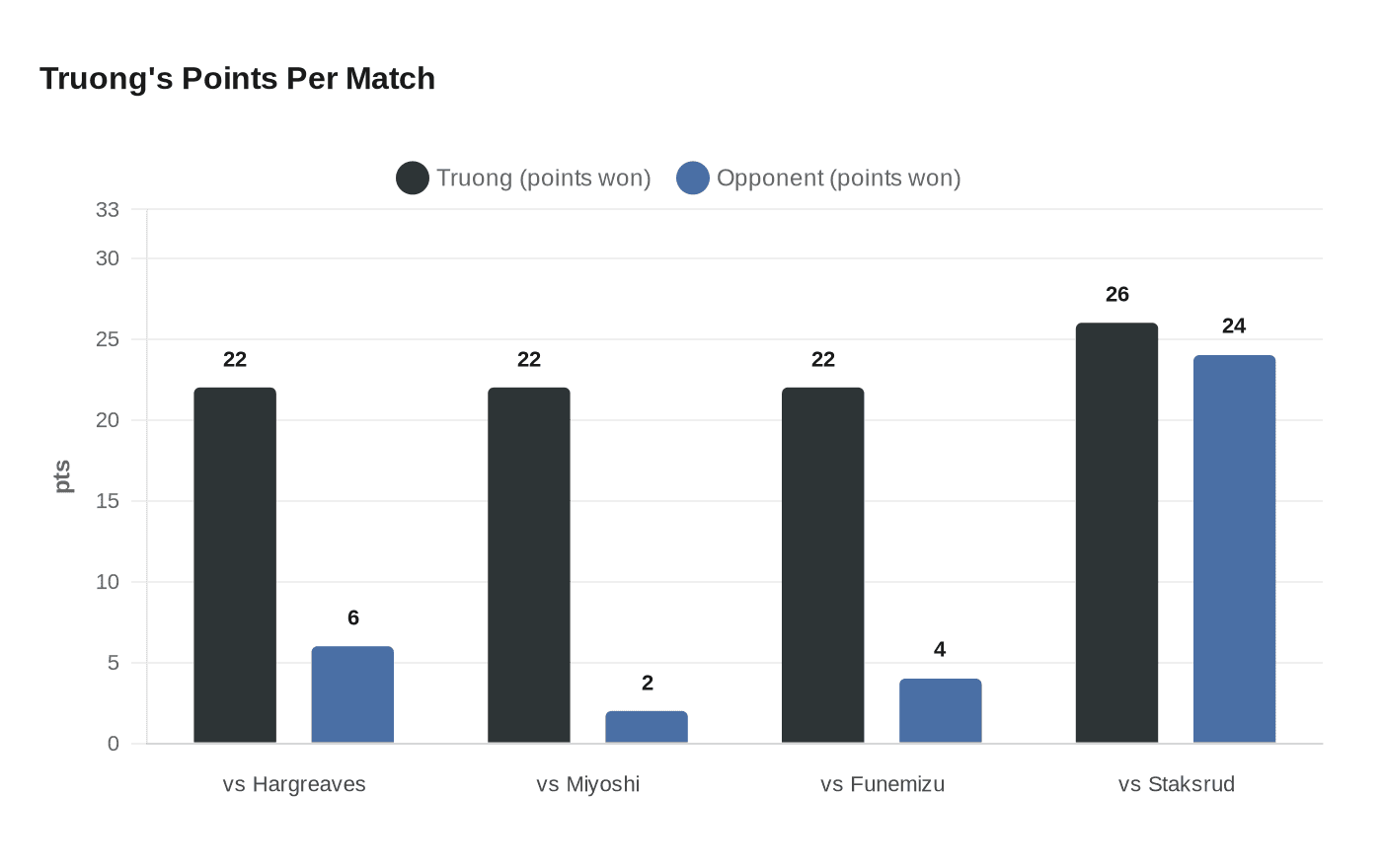 Truong's Points Per Match