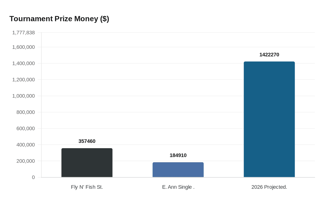 Tournament Prize Money ($)