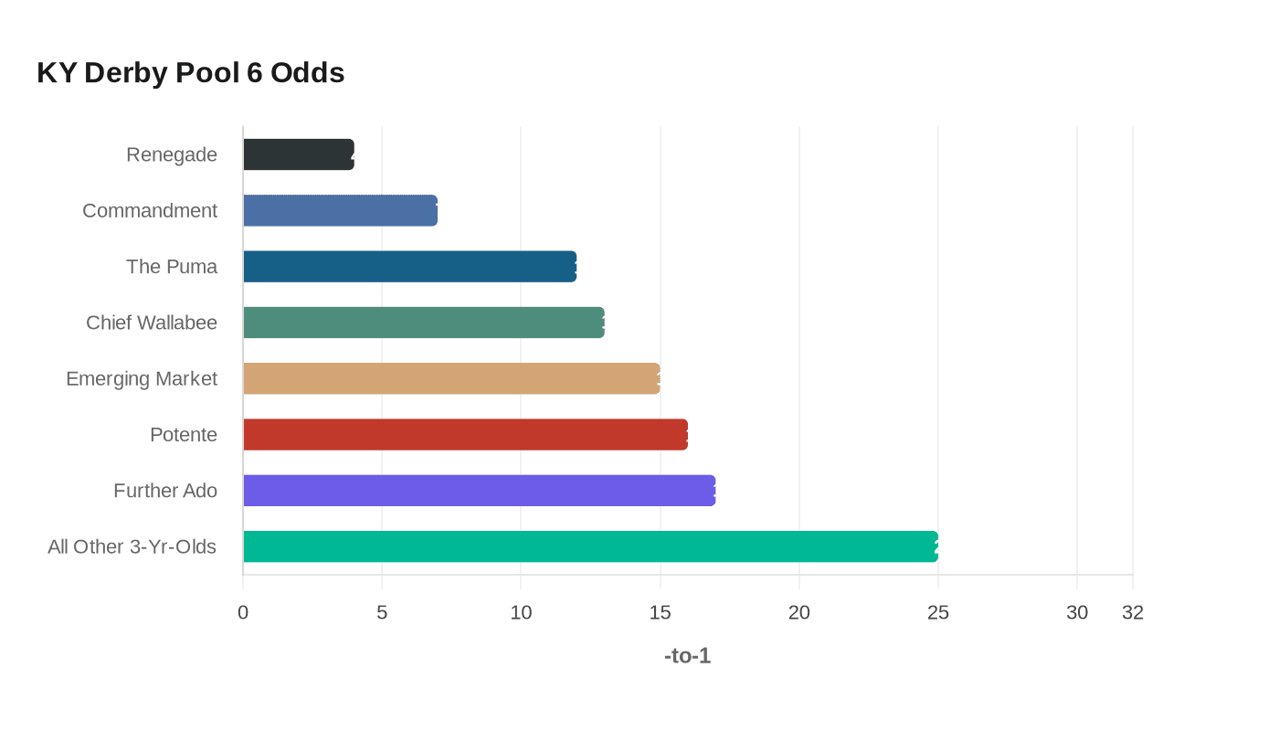 KY Derby Pool 6 Odds