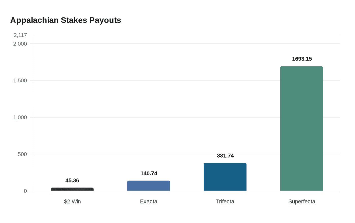 Appalachian Stakes Payouts