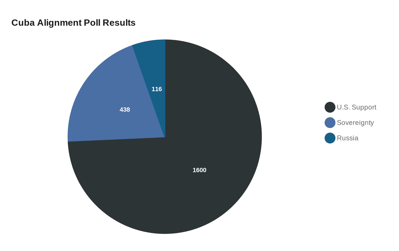 Cuba Alignment Poll Results