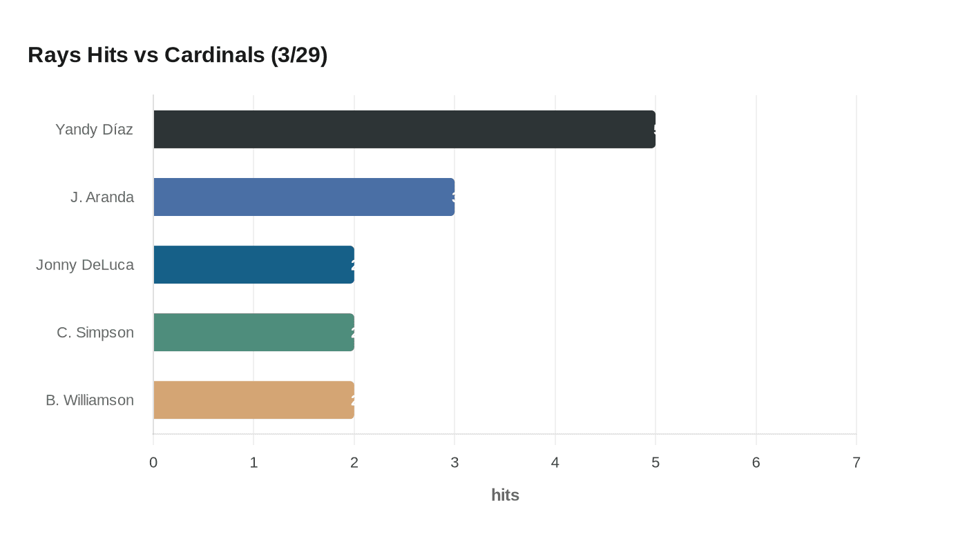 Rays Hits vs Cardinals (3/29)