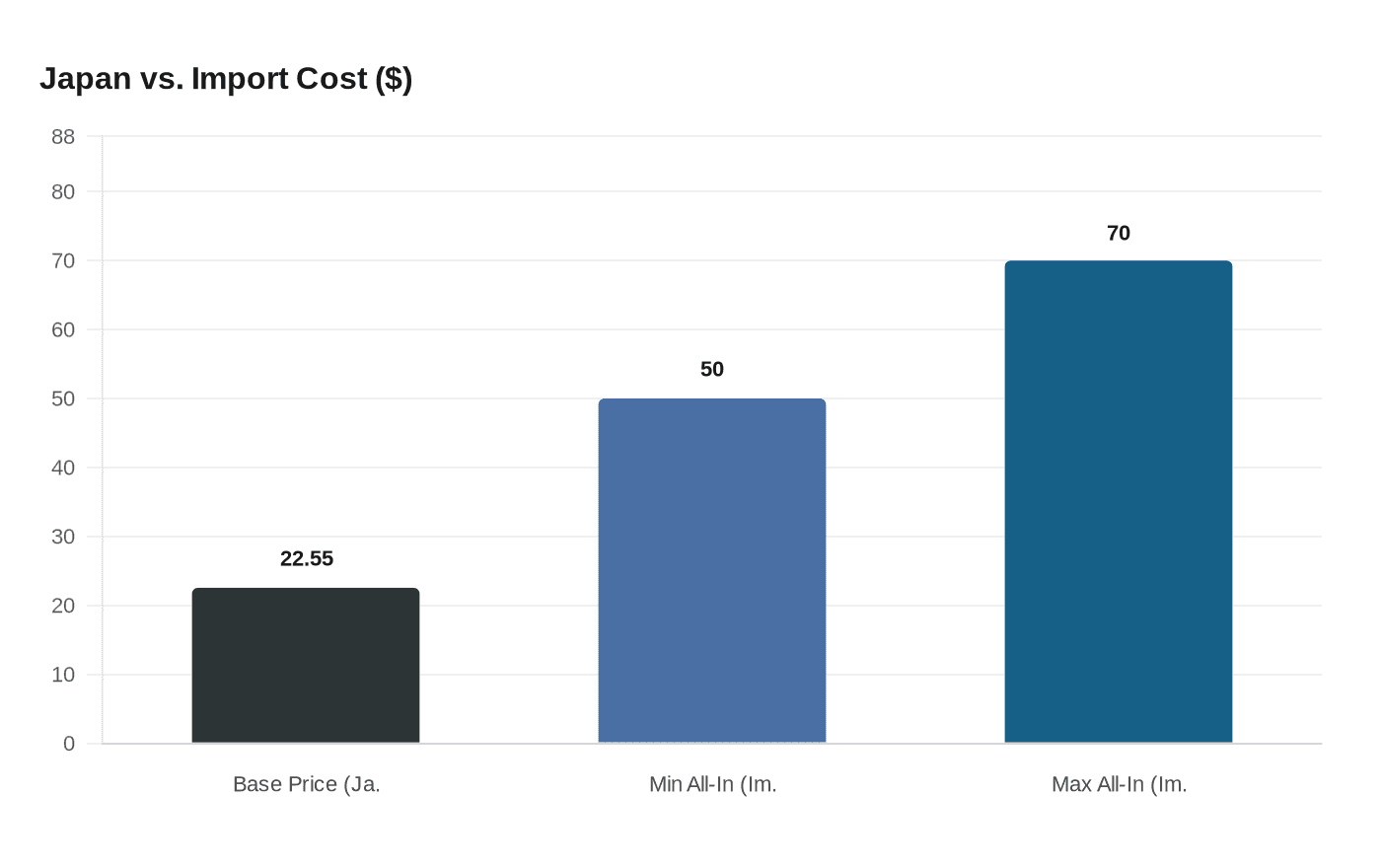 Japan vs. Import Cost ($)