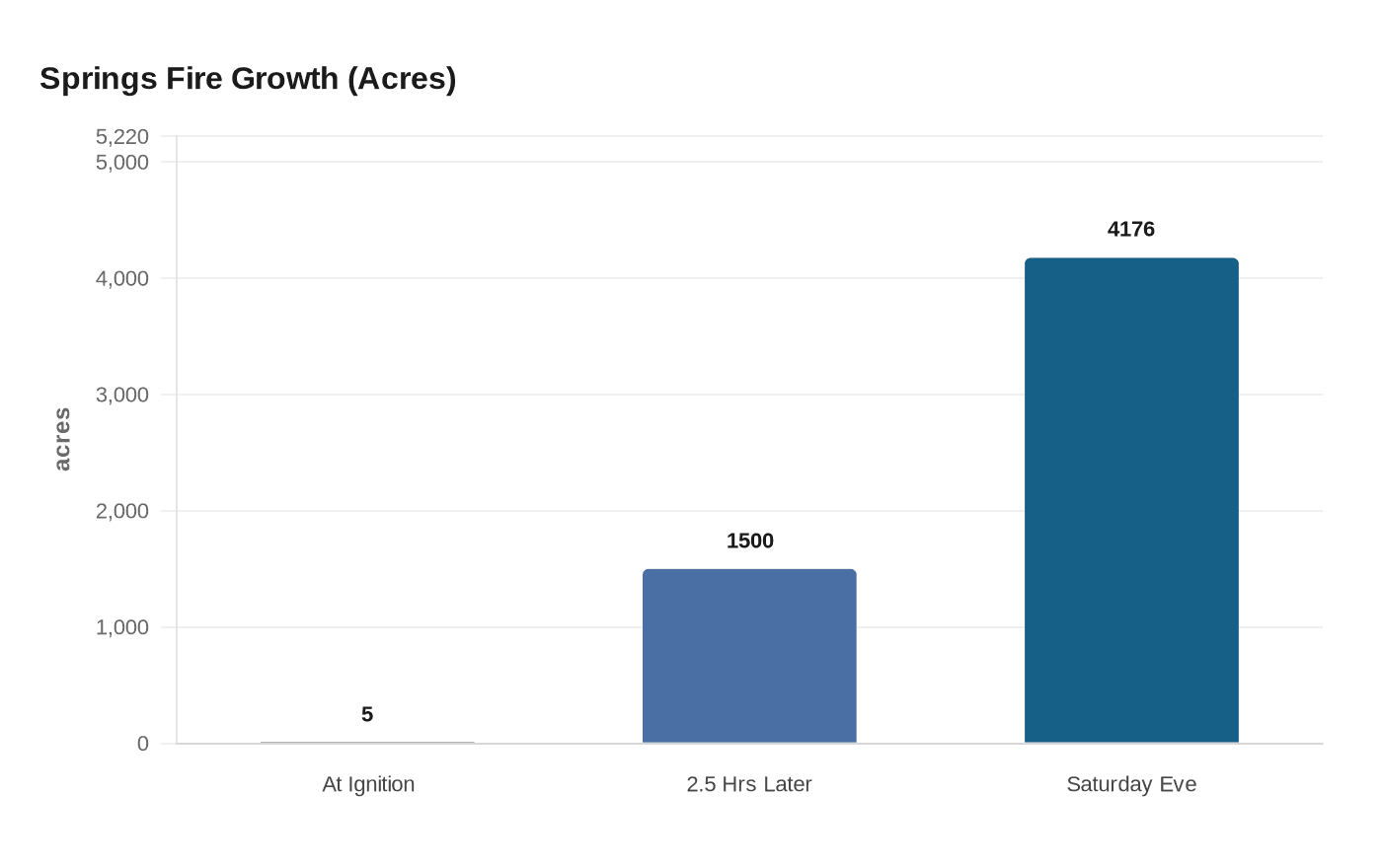 Springs Fire Growth (Acres)
