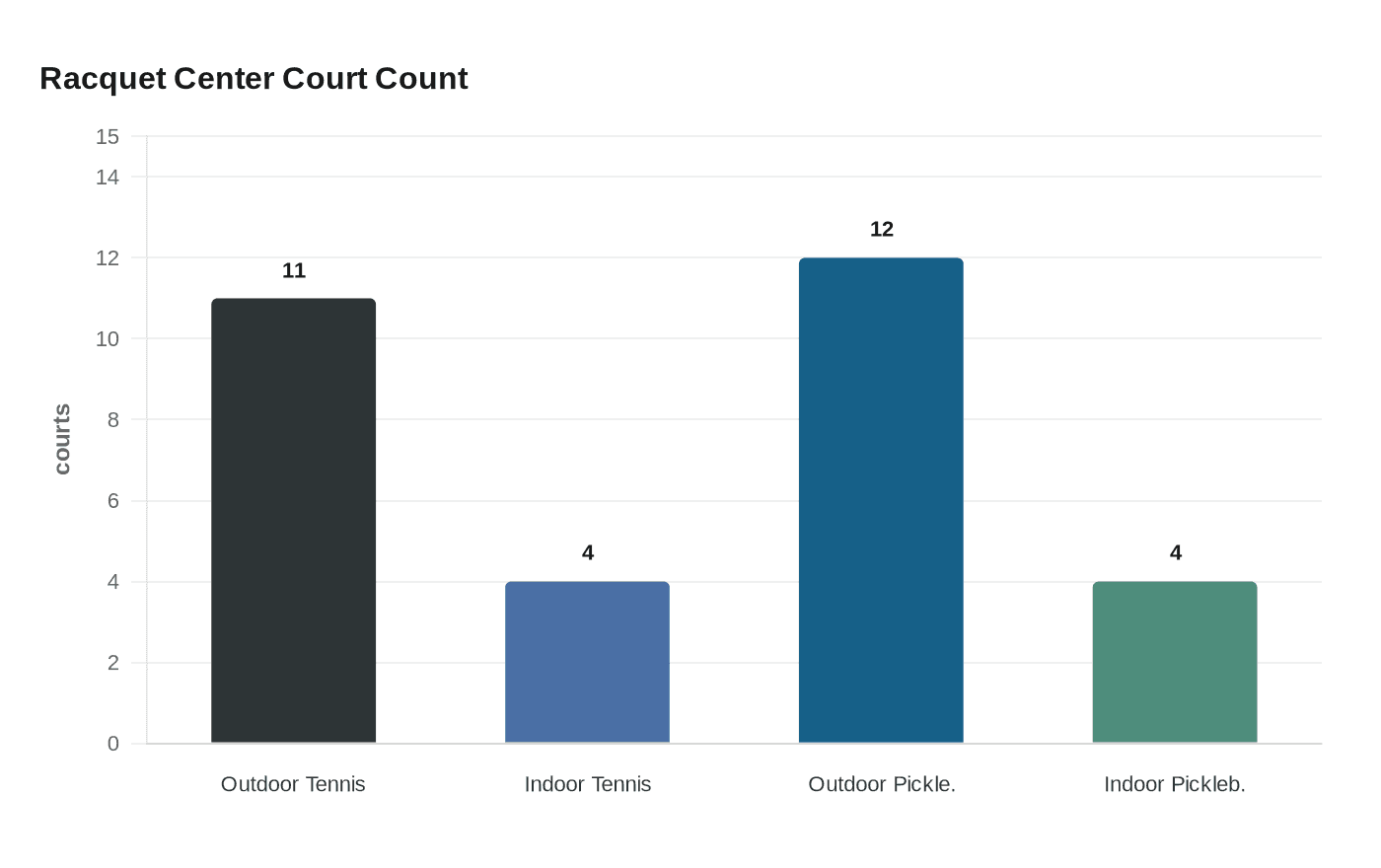 Racquet Center Court Count