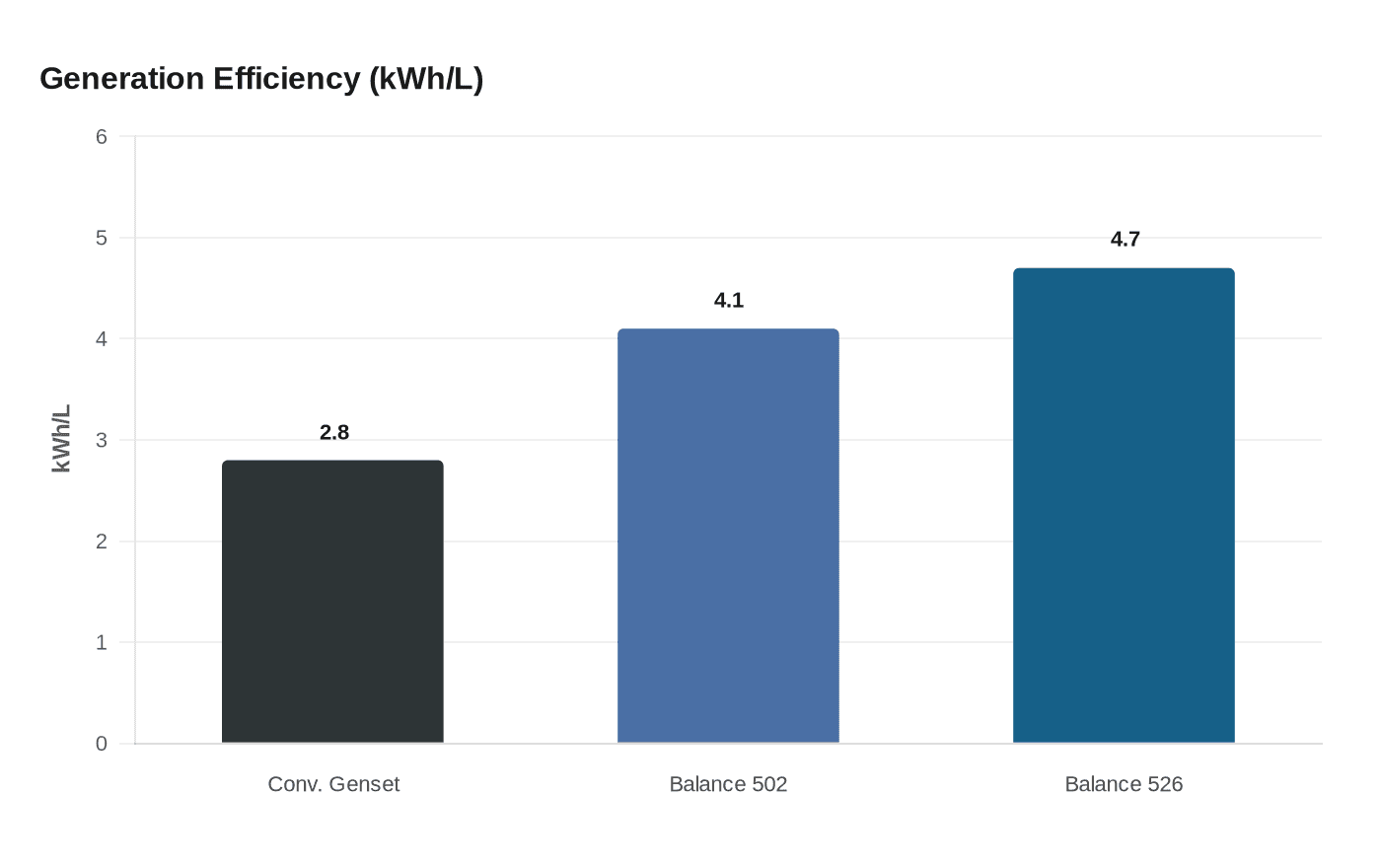 Generation Efficiency (kWh/L)