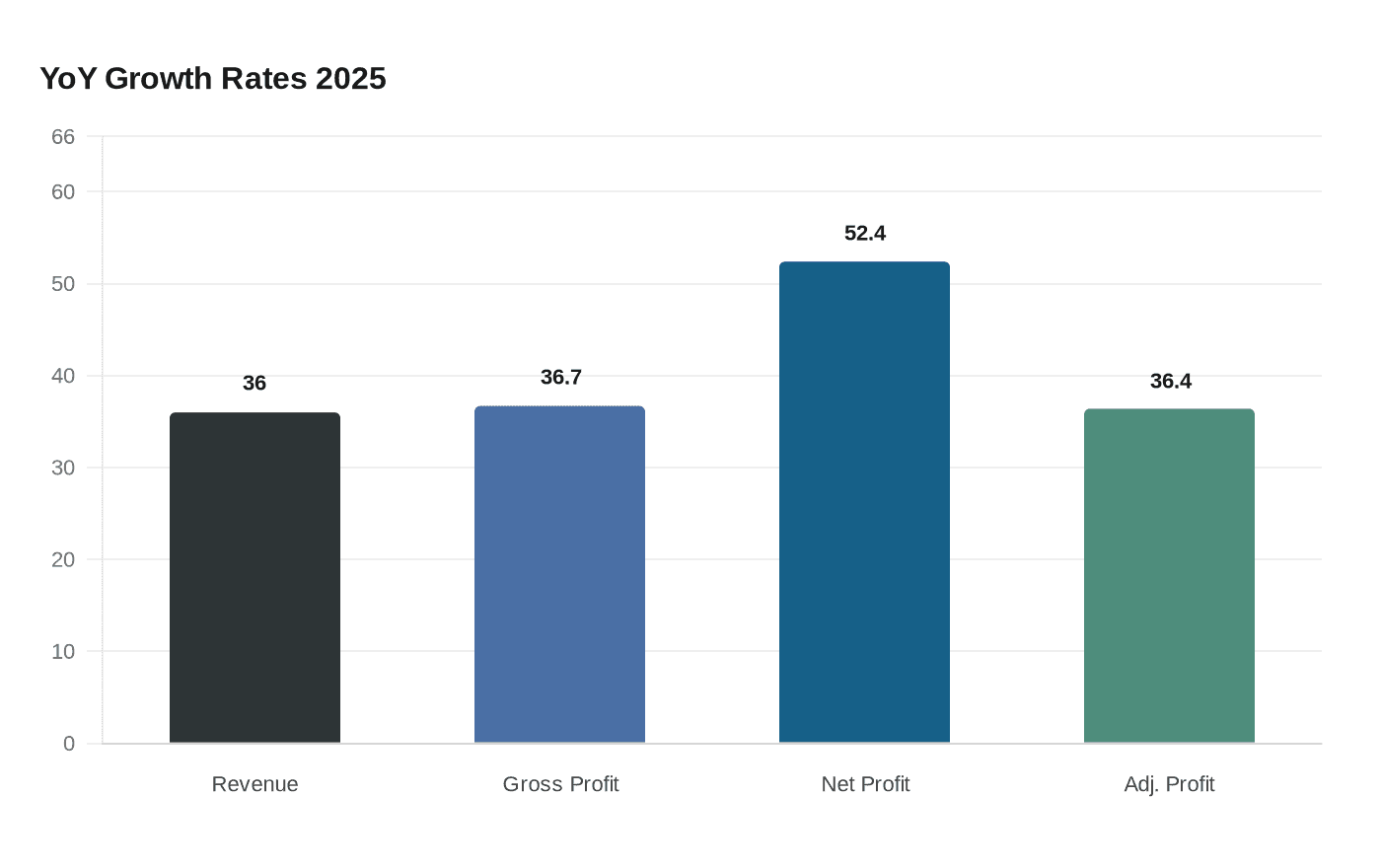 YoY Growth Rates 2025