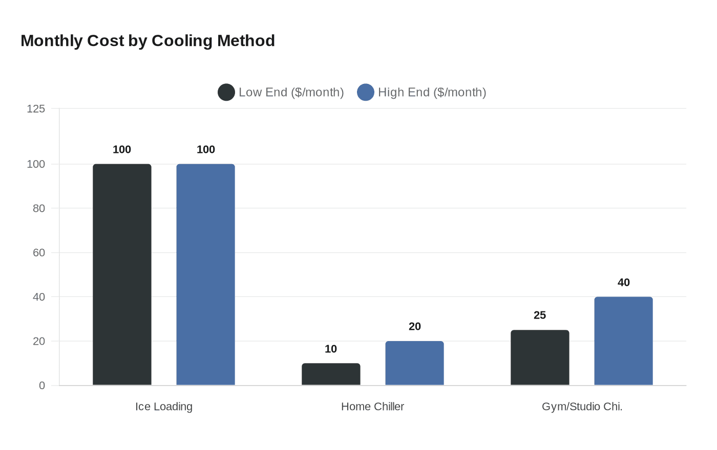 Monthly Cost by Cooling Method