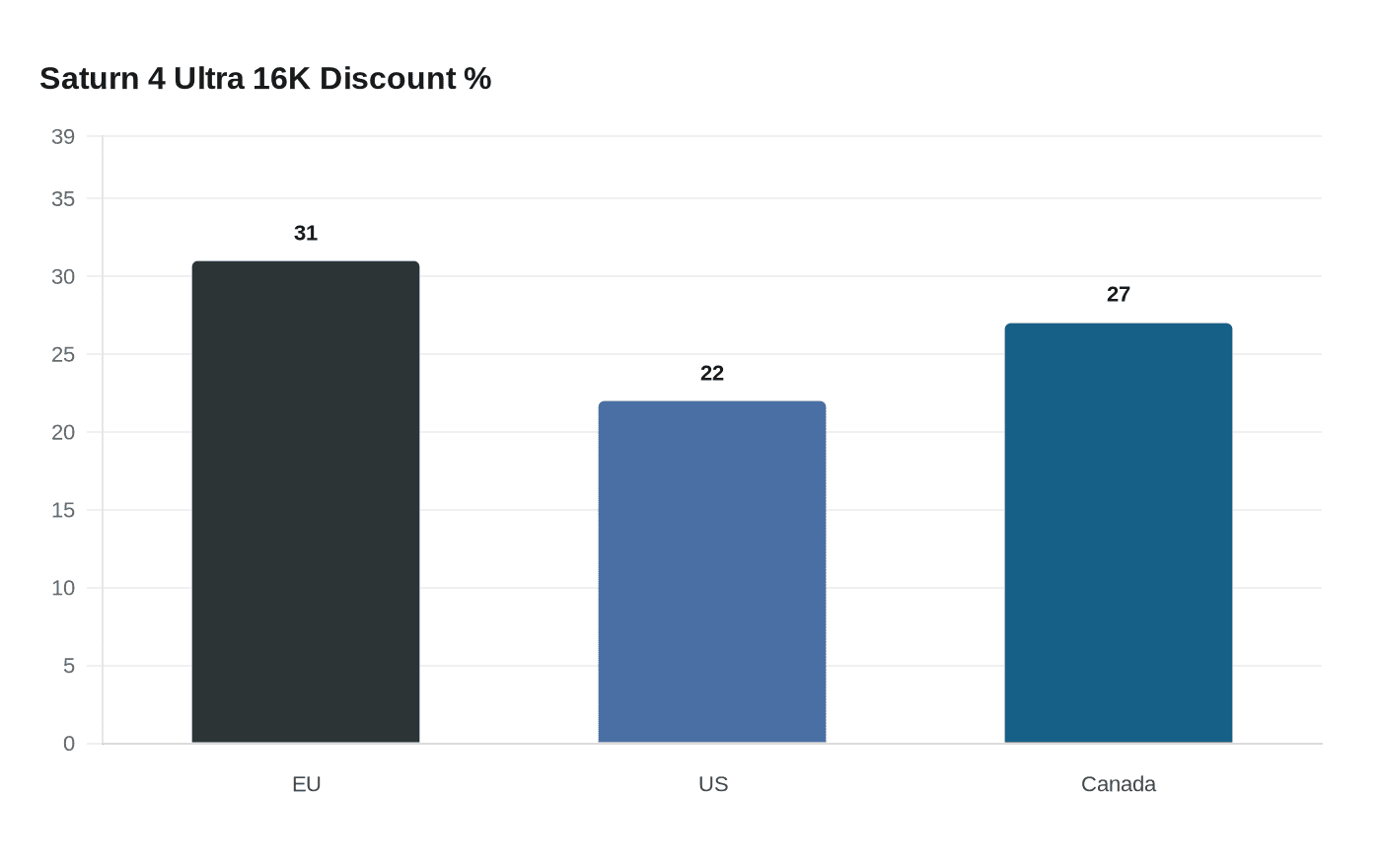 Saturn 4 Ultra 16K Discount %