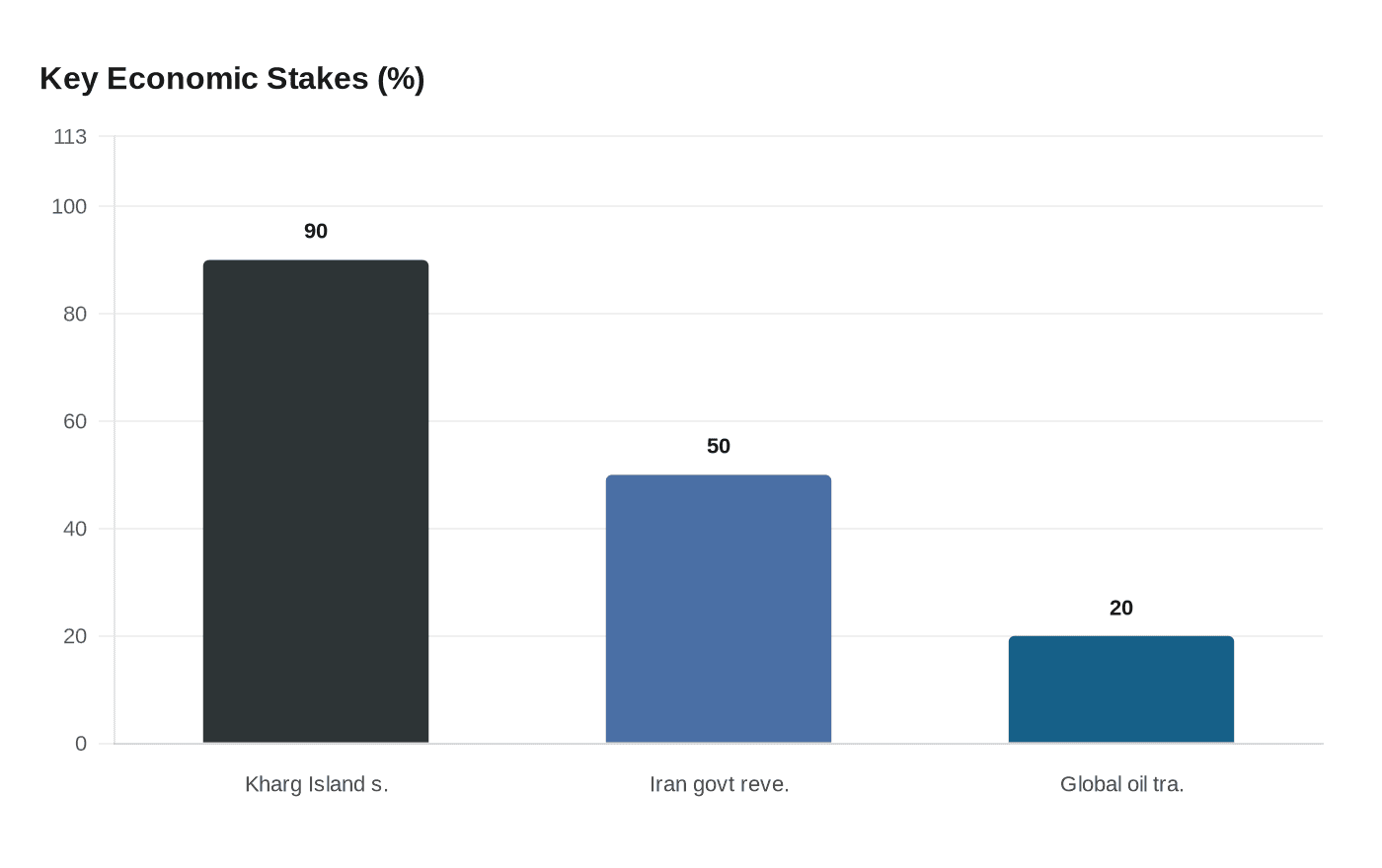 Key Economic Stakes (%)