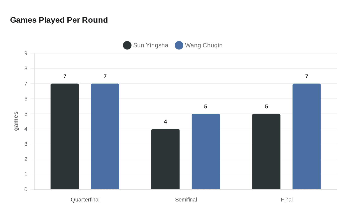 Games Played Per Round