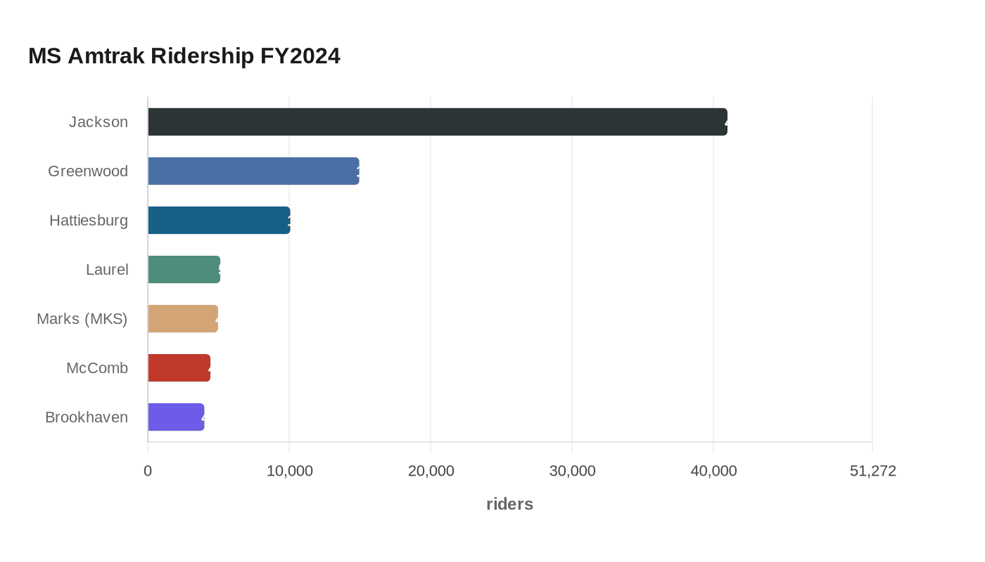 MS Amtrak Ridership FY2024
