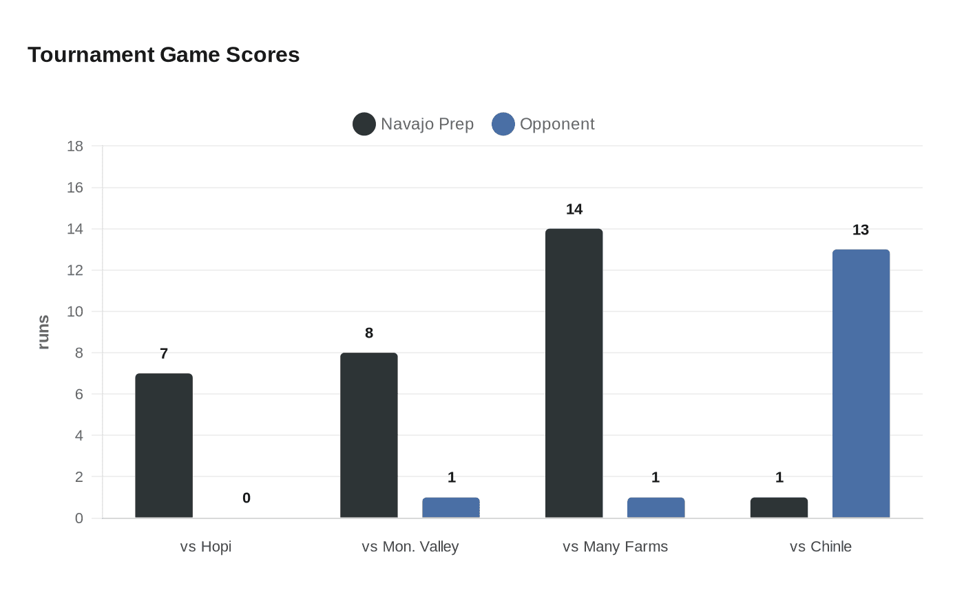 Tournament Game Scores