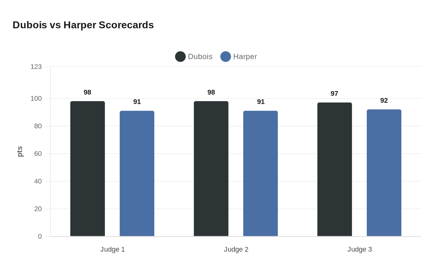 Dubois vs Harper Scorecards